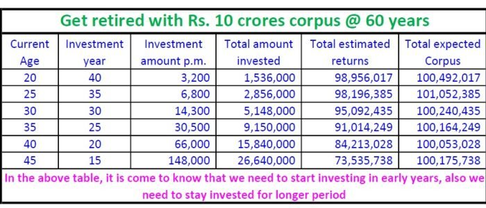 SIP_10Crores SIP_10Crores